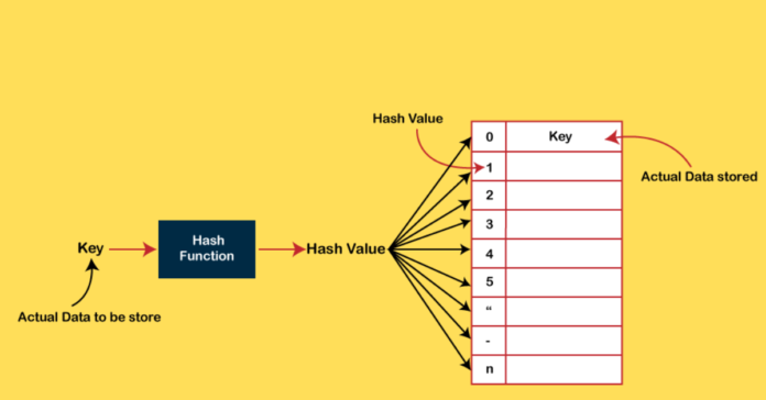 A graphic illustration representing the concept of hashing, showing data being converted into fixed-size values using mathematical algorithms.