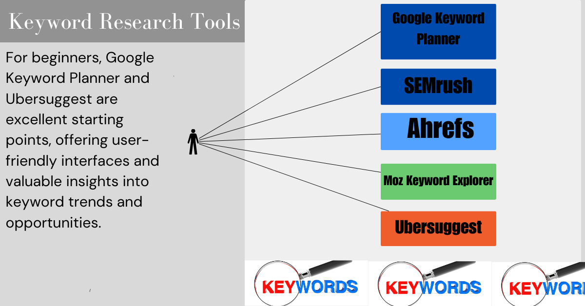 A laptop screen showing various keyword research tools and graphs depicting keyword data analysis.
