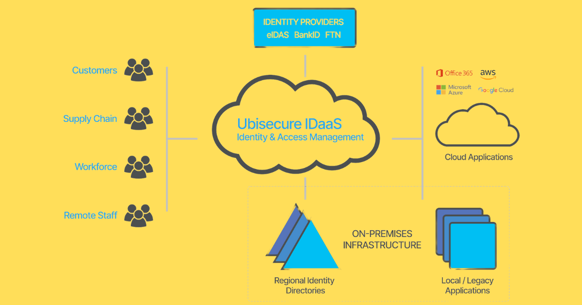 Comparative Diagram Illustrating Differences between Cloud-Based and On-Premises Identity and Access Management (IAM)