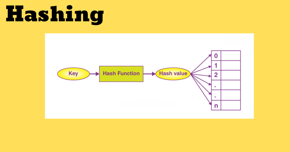 An illustration representing the components of hashing, including keys, hash functions, and hash tables.