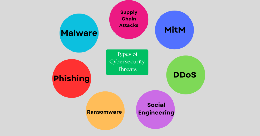 This image represent some common types of cyber threat as well as malware, phishing, ransomware, social engineering, DDoS, Man-in-the-Middle (MitM) and supply chain management.